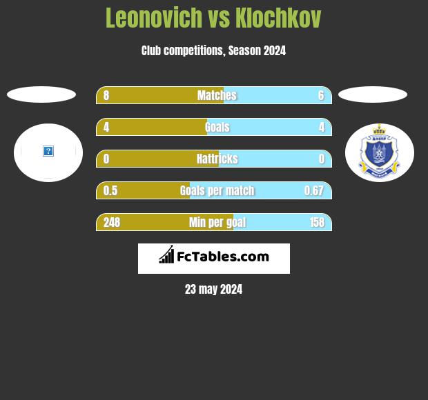 Leonovich vs Klochkov h2h player stats