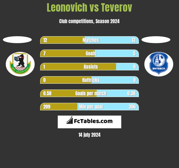 Leonovich vs Teverov h2h player stats