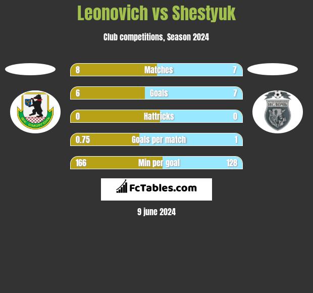 Leonovich vs Shestyuk h2h player stats