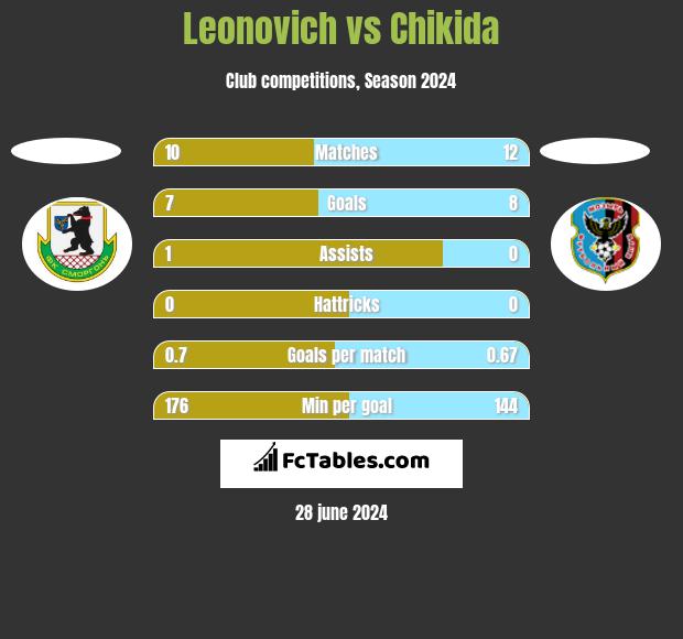 Leonovich vs Chikida h2h player stats