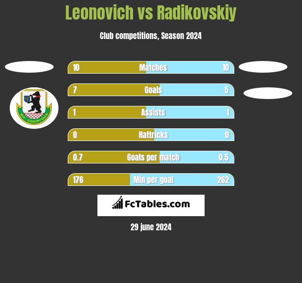 Leonovich vs Radikovskiy h2h player stats