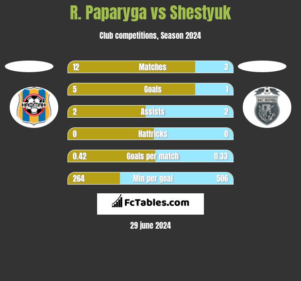 R. Paparyga vs Shestyuk h2h player stats