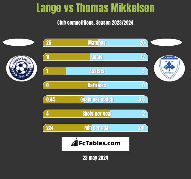 Lange vs Thomas Mikkelsen h2h player stats
