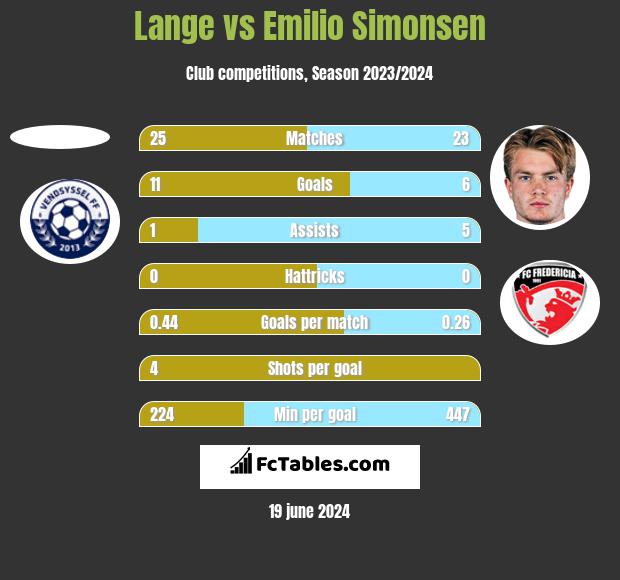 Lange vs Emilio Simonsen h2h player stats