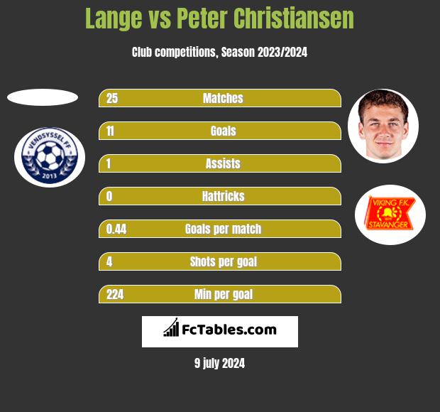Lange vs Peter Christiansen h2h player stats