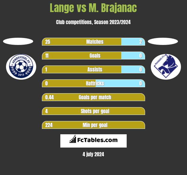 Lange vs M. Brajanac h2h player stats