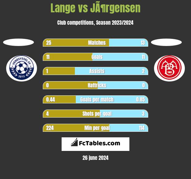 Lange vs JÃ¶rgensen h2h player stats