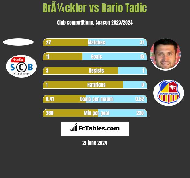 BrÃ¼ckler vs Dario Tadic h2h player stats