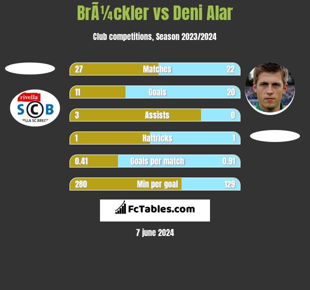 BrÃ¼ckler vs Deni Alar h2h player stats