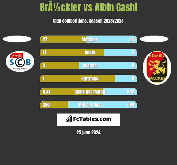 BrÃ¼ckler vs Albin Gashi h2h player stats