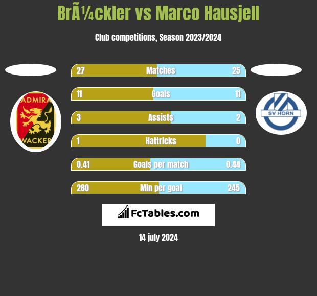BrÃ¼ckler vs Marco Hausjell h2h player stats