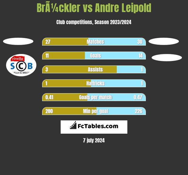 BrÃ¼ckler vs Andre Leipold h2h player stats