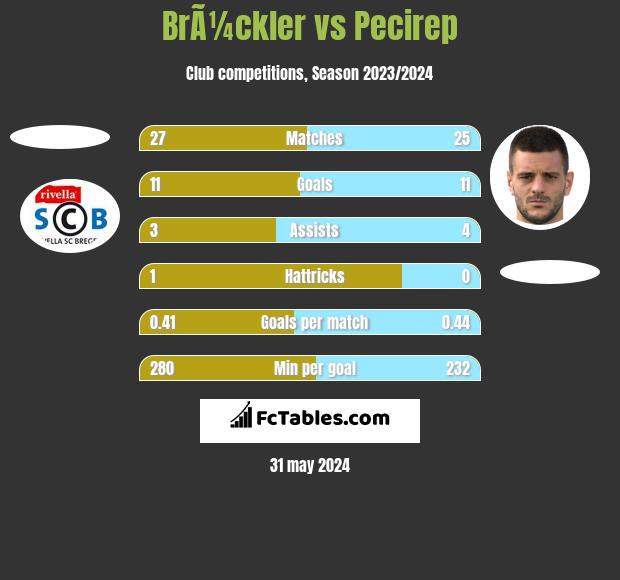 BrÃ¼ckler vs Pecirep h2h player stats
