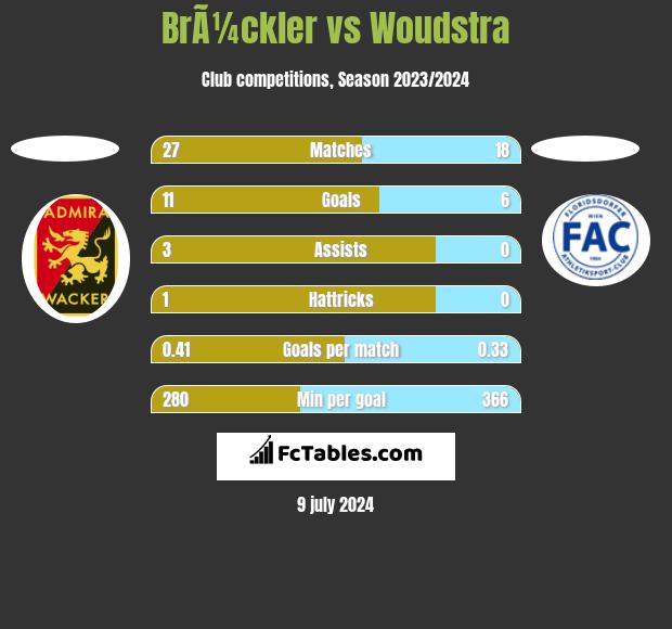 BrÃ¼ckler vs Woudstra h2h player stats