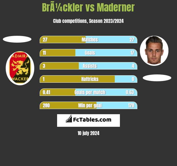 BrÃ¼ckler vs Maderner h2h player stats