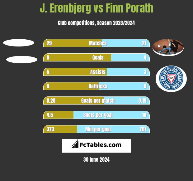 J. Erenbjerg vs Finn Porath h2h player stats