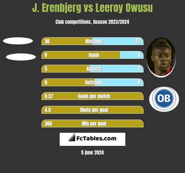 J. Erenbjerg vs Leeroy Owusu h2h player stats