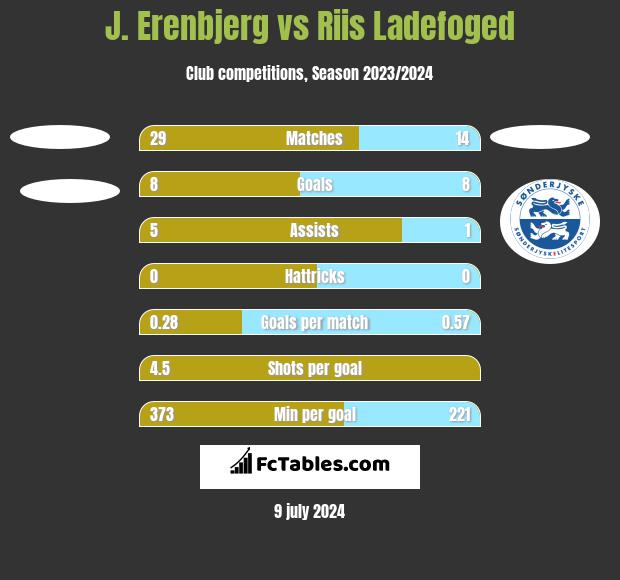 J. Erenbjerg vs Riis Ladefoged h2h player stats