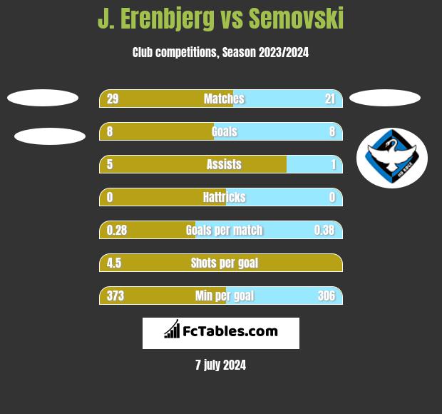 J. Erenbjerg vs Semovski h2h player stats