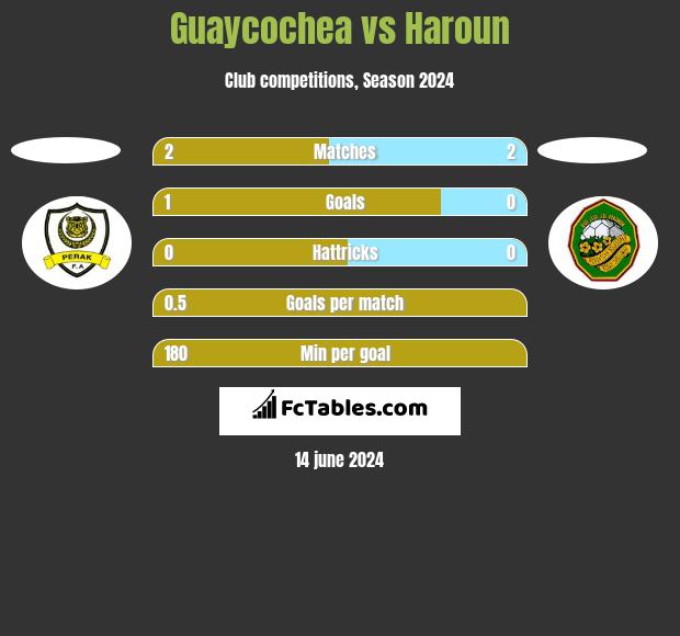 Guaycochea vs Haroun h2h player stats