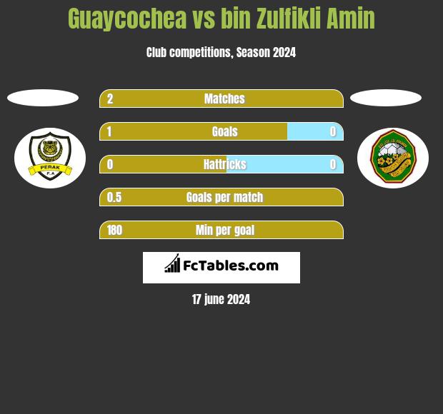 Guaycochea vs bin Zulfikli Amin h2h player stats
