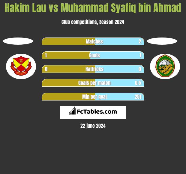 Hakim Lau vs Muhammad Syafiq bin Ahmad h2h player stats
