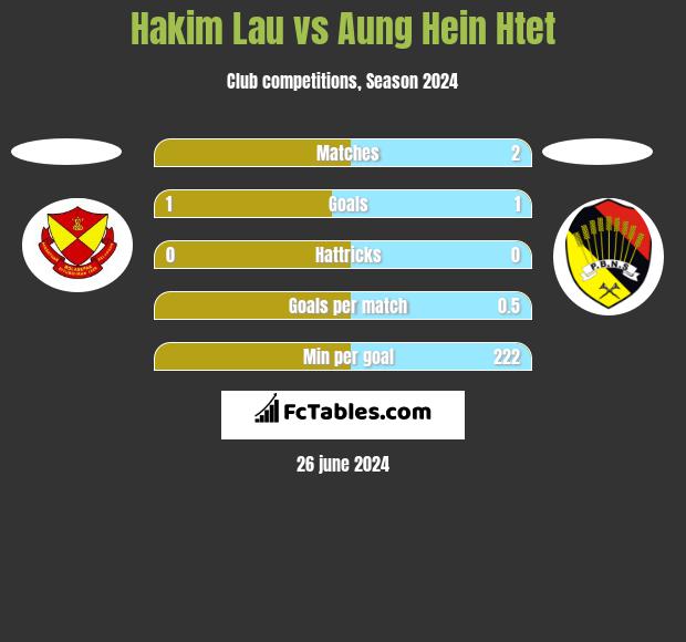 Hakim Lau vs Aung Hein Htet h2h player stats