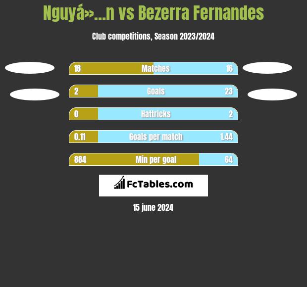 Nguyá»…n vs Bezerra Fernandes h2h player stats