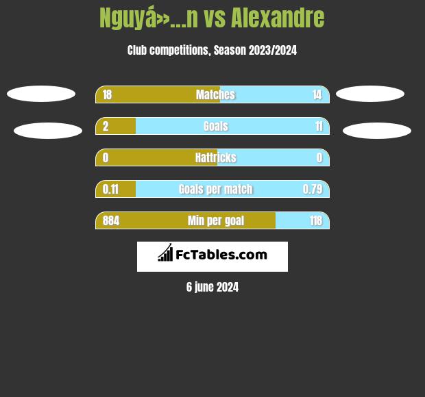 Nguyá»…n vs Alexandre h2h player stats