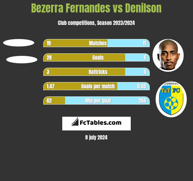 Bezerra Fernandes vs Denilson h2h player stats