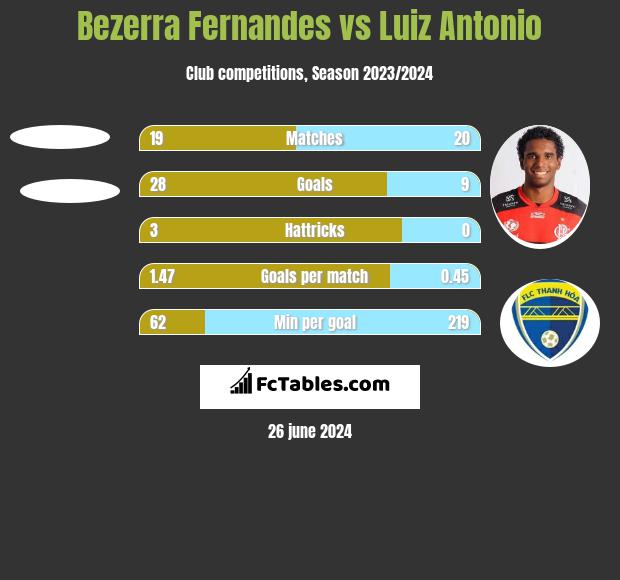 Bezerra Fernandes vs Luiz Antonio h2h player stats