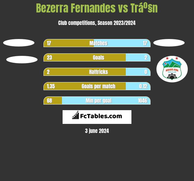 Bezerra Fernandes vs Tráº§n h2h player stats