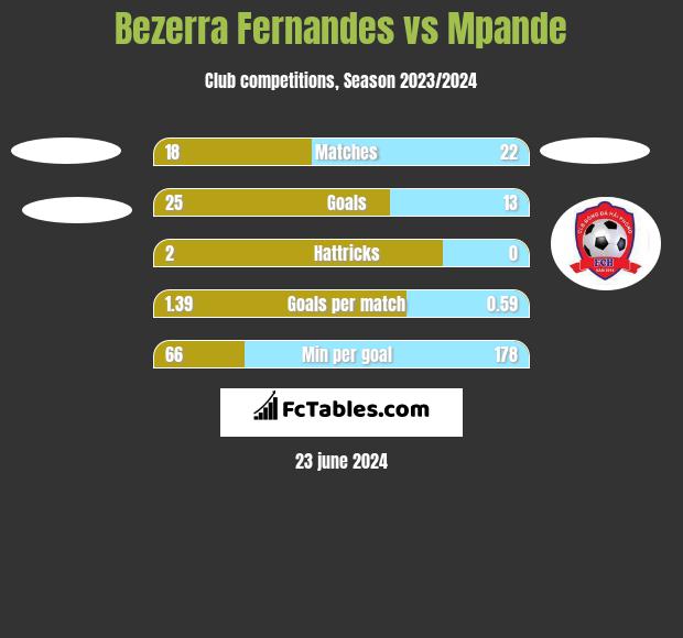 Bezerra Fernandes vs Mpande h2h player stats