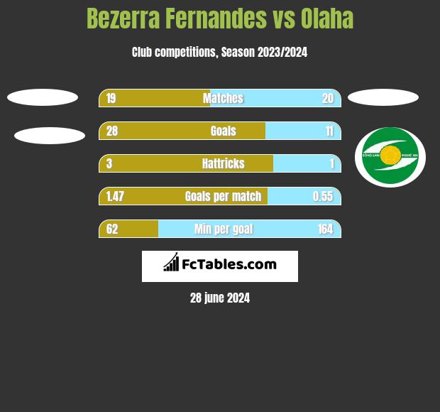 Bezerra Fernandes vs Olaha h2h player stats