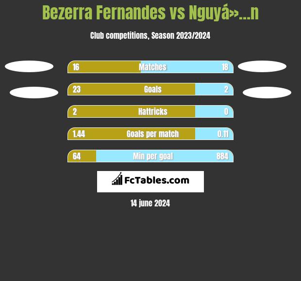 Bezerra Fernandes vs Nguyá»…n h2h player stats