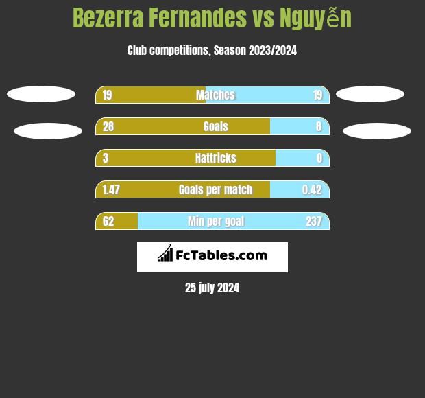 Bezerra Fernandes vs Nguyễn h2h player stats