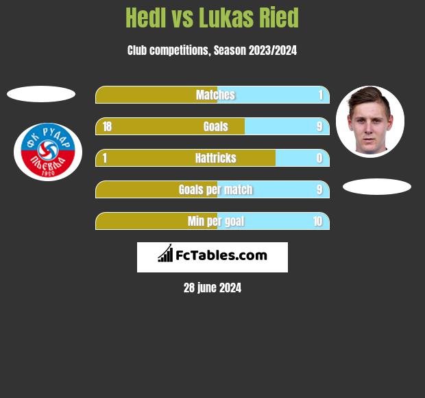 Hedl vs Lukas Ried h2h player stats