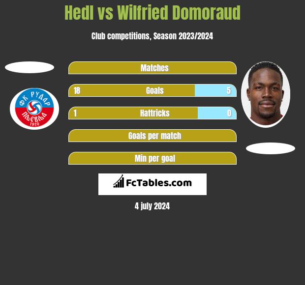 Hedl vs Wilfried Domoraud h2h player stats