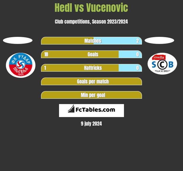 Hedl vs Vucenovic h2h player stats