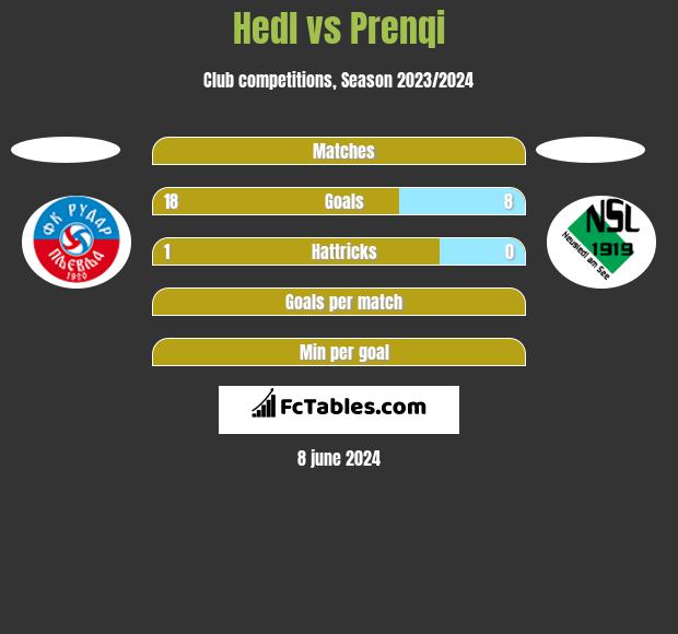 Hedl vs Prenqi h2h player stats