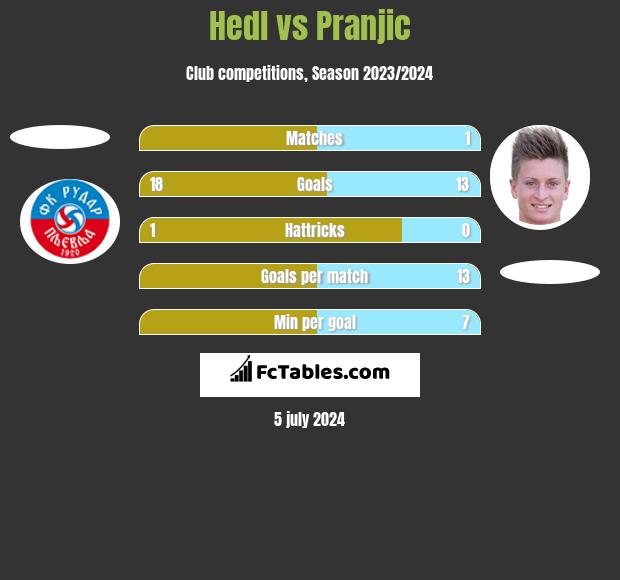 Hedl vs Pranjic h2h player stats