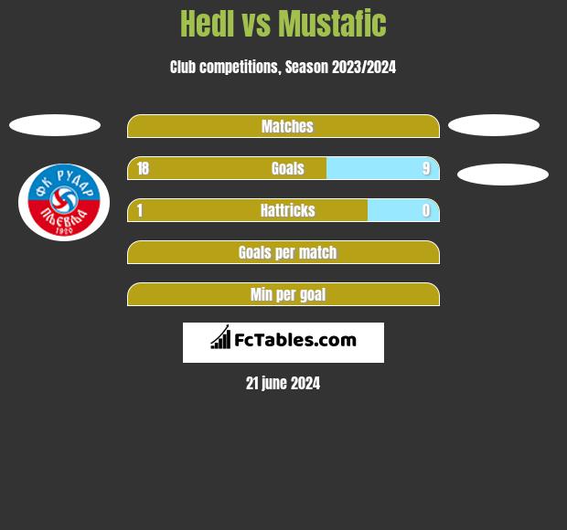 Hedl vs Mustafic h2h player stats