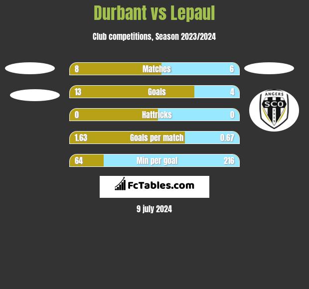 Durbant vs Lepaul h2h player stats