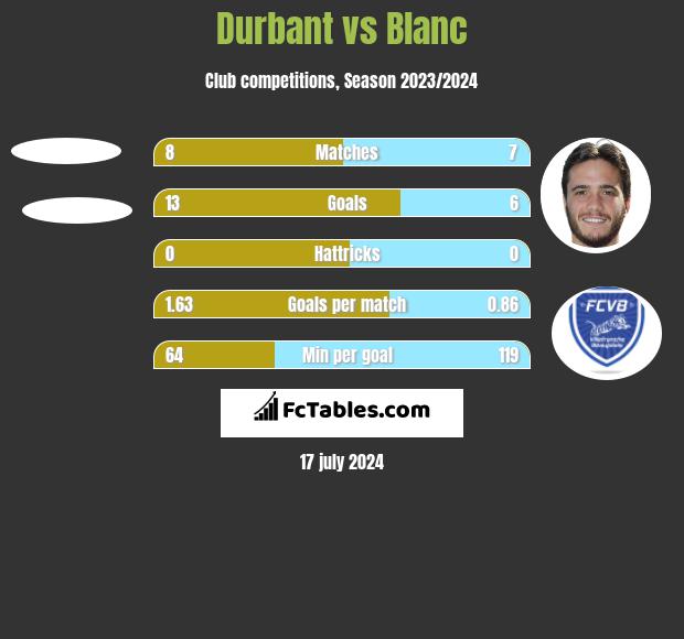 Durbant vs Blanc h2h player stats