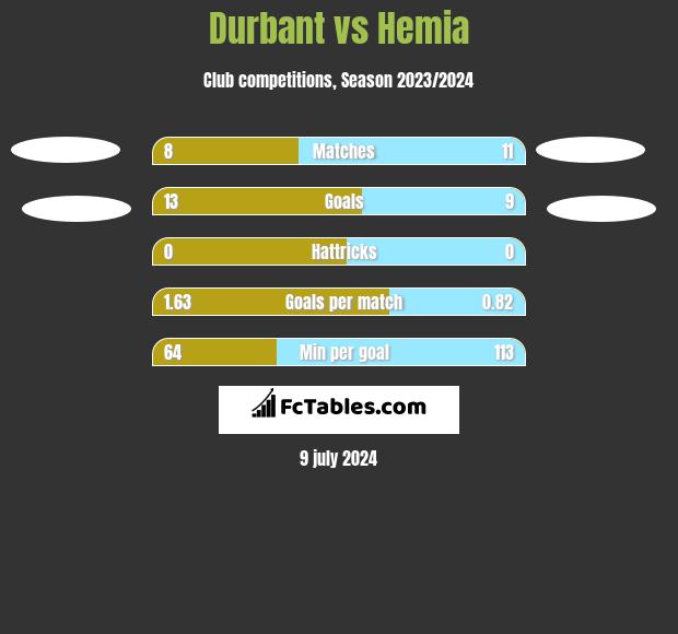 Durbant vs Hemia h2h player stats