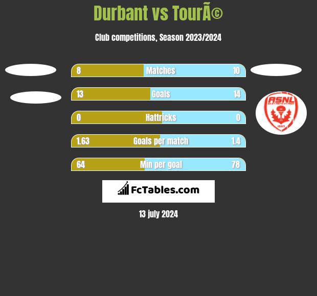 Durbant vs TourÃ© h2h player stats