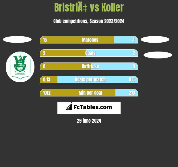 BristriÄ‡ vs Koller h2h player stats