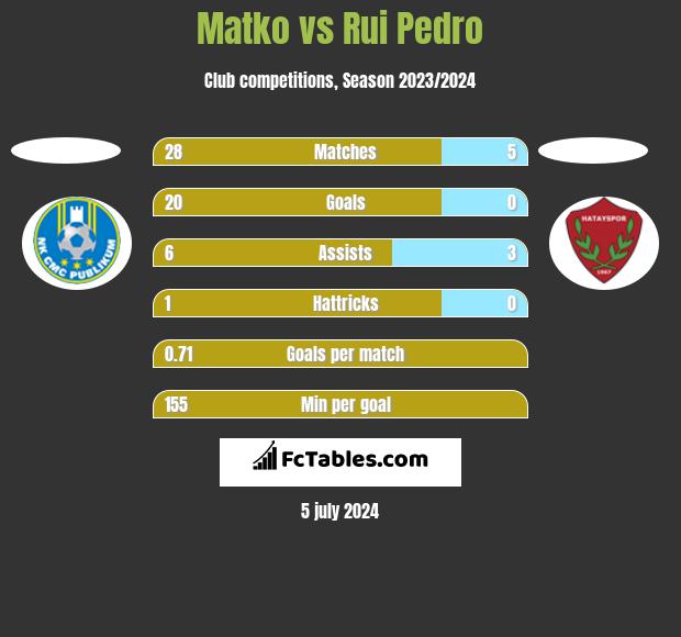 Matko vs Rui Pedro h2h player stats