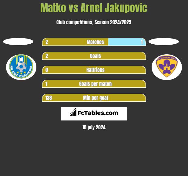 Matko vs Arnel Jakupovic h2h player stats