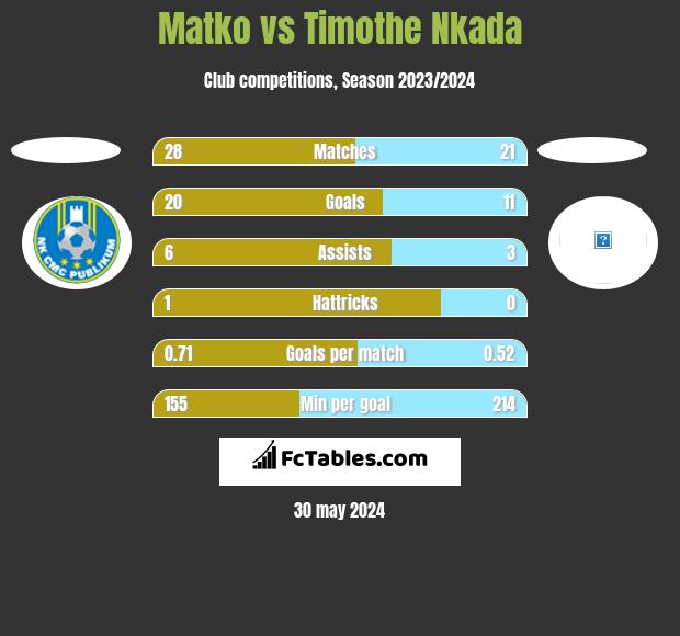 Matko vs Timothe Nkada h2h player stats